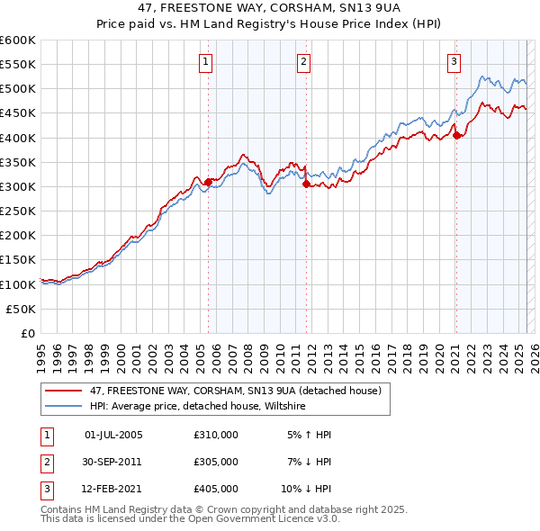 47, FREESTONE WAY, CORSHAM, SN13 9UA: Price paid vs HM Land Registry's House Price Index