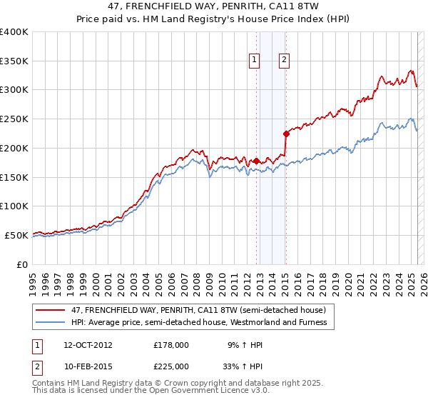 47, FRENCHFIELD WAY, PENRITH, CA11 8TW: Price paid vs HM Land Registry's House Price Index