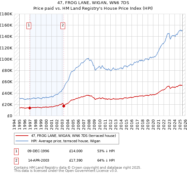 47, FROG LANE, WIGAN, WN6 7DS: Price paid vs HM Land Registry's House Price Index
