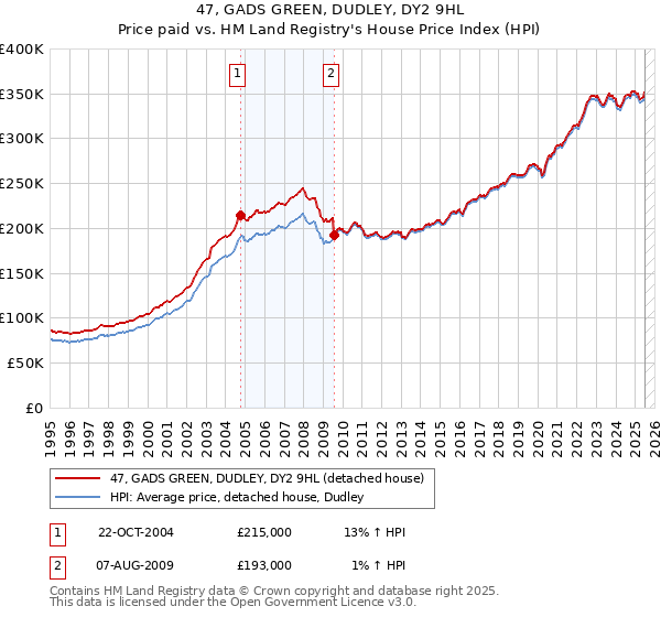 47, GADS GREEN, DUDLEY, DY2 9HL: Price paid vs HM Land Registry's House Price Index