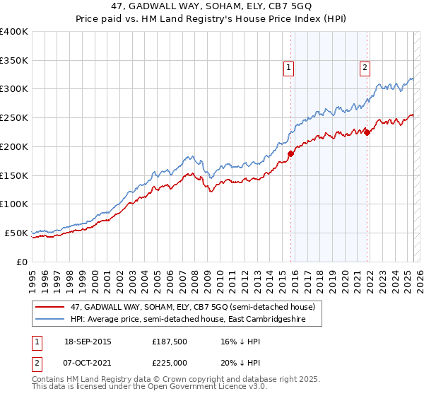 47, GADWALL WAY, SOHAM, ELY, CB7 5GQ: Price paid vs HM Land Registry's House Price Index