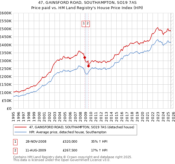 47, GAINSFORD ROAD, SOUTHAMPTON, SO19 7AS: Price paid vs HM Land Registry's House Price Index
