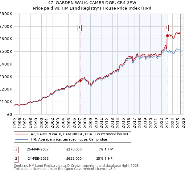 47, GARDEN WALK, CAMBRIDGE, CB4 3EW: Price paid vs HM Land Registry's House Price Index