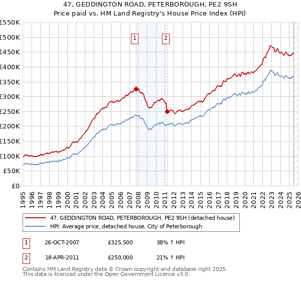 47, GEDDINGTON ROAD, PETERBOROUGH, PE2 9SH: Price paid vs HM Land Registry's House Price Index