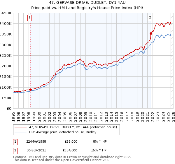 47, GERVASE DRIVE, DUDLEY, DY1 4AU: Price paid vs HM Land Registry's House Price Index