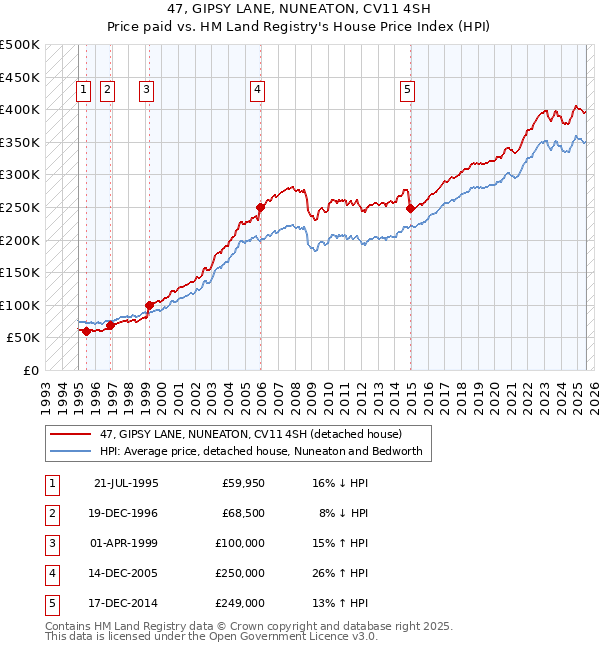 47, GIPSY LANE, NUNEATON, CV11 4SH: Price paid vs HM Land Registry's House Price Index
