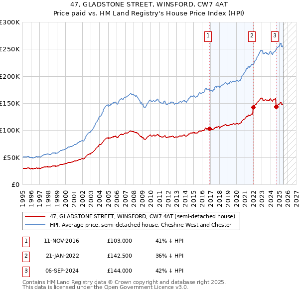 47, GLADSTONE STREET, WINSFORD, CW7 4AT: Price paid vs HM Land Registry's House Price Index