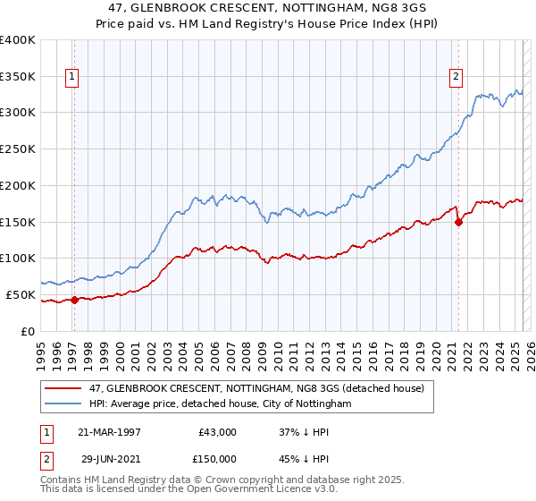 47, GLENBROOK CRESCENT, NOTTINGHAM, NG8 3GS: Price paid vs HM Land Registry's House Price Index