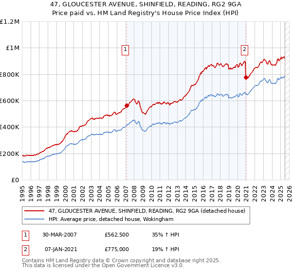 47, GLOUCESTER AVENUE, SHINFIELD, READING, RG2 9GA: Price paid vs HM Land Registry's House Price Index