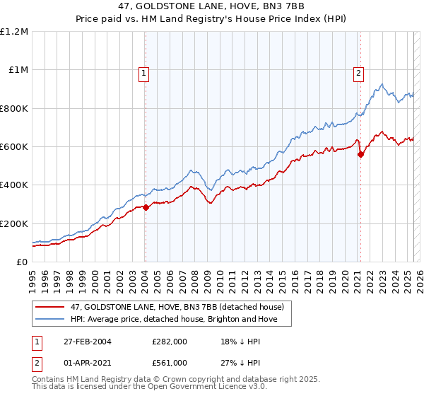47, GOLDSTONE LANE, HOVE, BN3 7BB: Price paid vs HM Land Registry's House Price Index