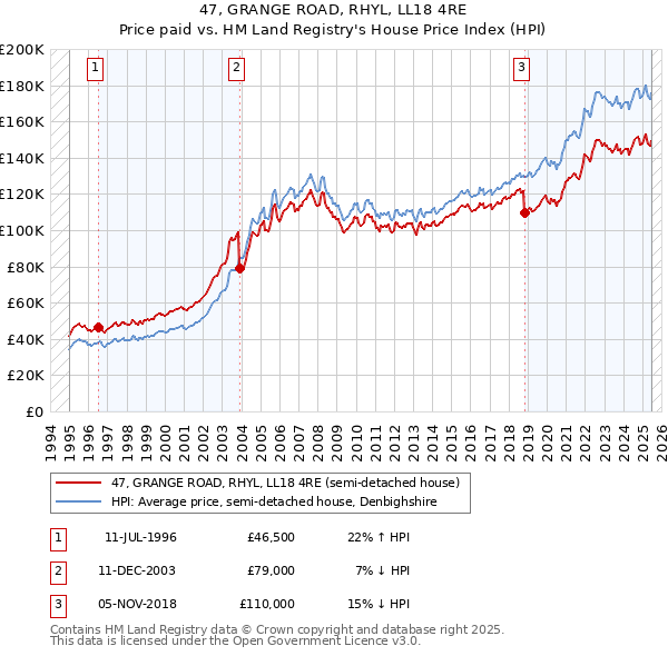47, GRANGE ROAD, RHYL, LL18 4RE: Price paid vs HM Land Registry's House Price Index