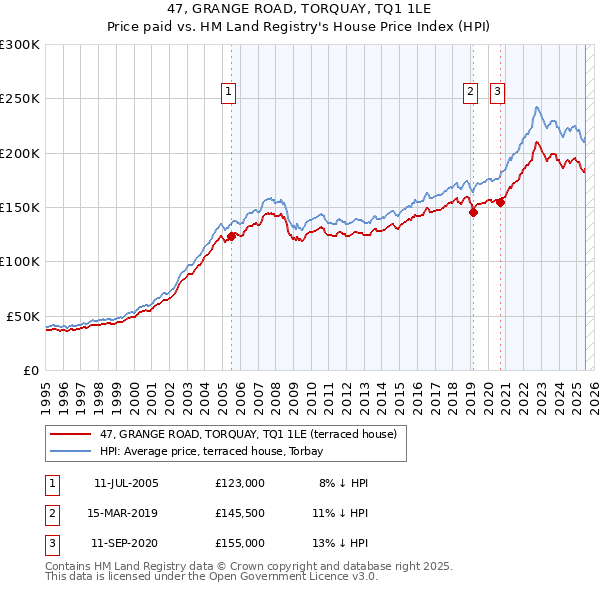 47, GRANGE ROAD, TORQUAY, TQ1 1LE: Price paid vs HM Land Registry's House Price Index