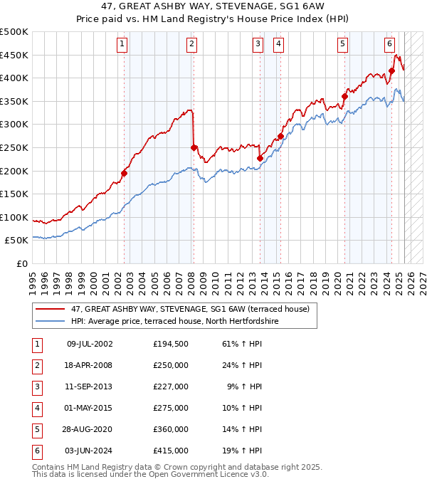 47, GREAT ASHBY WAY, STEVENAGE, SG1 6AW: Price paid vs HM Land Registry's House Price Index