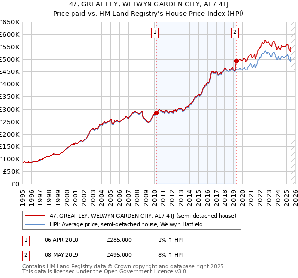 47, GREAT LEY, WELWYN GARDEN CITY, AL7 4TJ: Price paid vs HM Land Registry's House Price Index