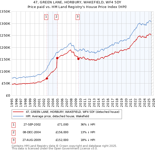 47, GREEN LANE, HORBURY, WAKEFIELD, WF4 5DY: Price paid vs HM Land Registry's House Price Index