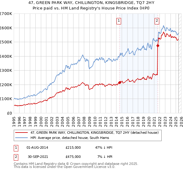 47, GREEN PARK WAY, CHILLINGTON, KINGSBRIDGE, TQ7 2HY: Price paid vs HM Land Registry's House Price Index