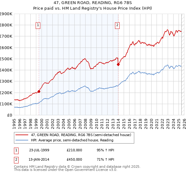 47, GREEN ROAD, READING, RG6 7BS: Price paid vs HM Land Registry's House Price Index