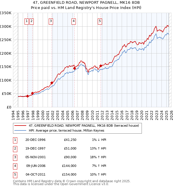47, GREENFIELD ROAD, NEWPORT PAGNELL, MK16 8DB: Price paid vs HM Land Registry's House Price Index