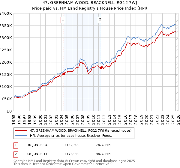 47, GREENHAM WOOD, BRACKNELL, RG12 7WJ: Price paid vs HM Land Registry's House Price Index