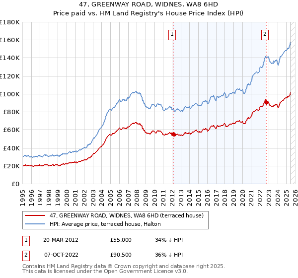 47, GREENWAY ROAD, WIDNES, WA8 6HD: Price paid vs HM Land Registry's House Price Index