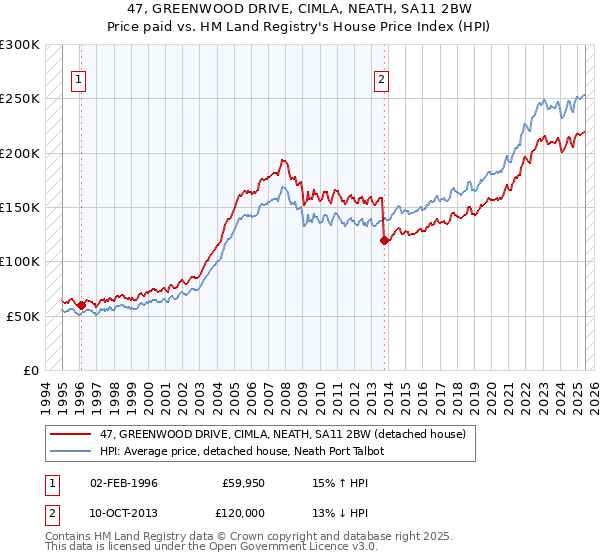 47, GREENWOOD DRIVE, CIMLA, NEATH, SA11 2BW: Price paid vs HM Land Registry's House Price Index