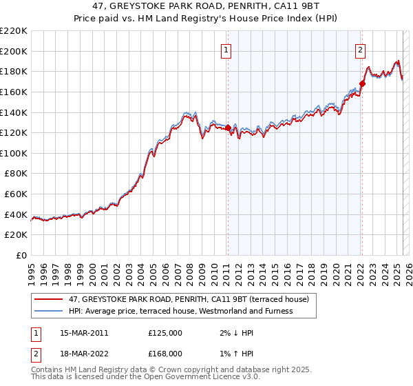 47, GREYSTOKE PARK ROAD, PENRITH, CA11 9BT: Price paid vs HM Land Registry's House Price Index