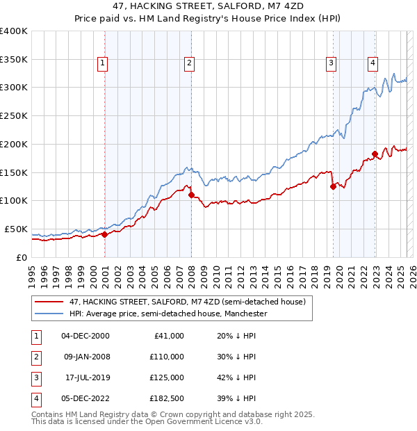 47, HACKING STREET, SALFORD, M7 4ZD: Price paid vs HM Land Registry's House Price Index