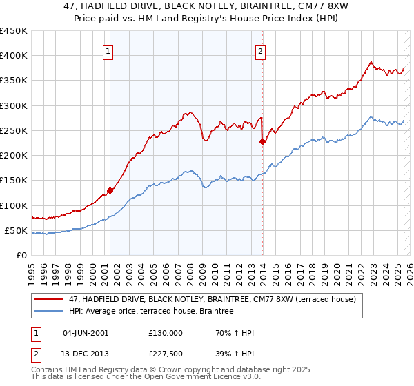 47, HADFIELD DRIVE, BLACK NOTLEY, BRAINTREE, CM77 8XW: Price paid vs HM Land Registry's House Price Index