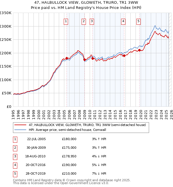 47, HALBULLOCK VIEW, GLOWETH, TRURO, TR1 3WW: Price paid vs HM Land Registry's House Price Index