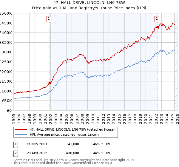 47, HALL DRIVE, LINCOLN, LN6 7SW: Price paid vs HM Land Registry's House Price Index