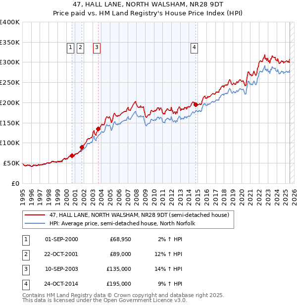 47, HALL LANE, NORTH WALSHAM, NR28 9DT: Price paid vs HM Land Registry's House Price Index
