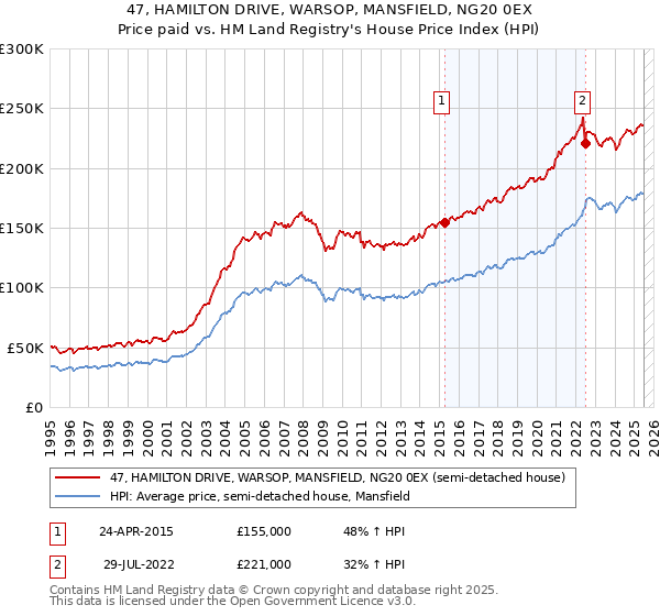 47, HAMILTON DRIVE, WARSOP, MANSFIELD, NG20 0EX: Price paid vs HM Land Registry's House Price Index