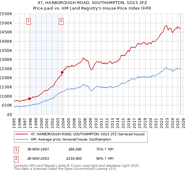 47, HARBOROUGH ROAD, SOUTHAMPTON, SO15 2FZ: Price paid vs HM Land Registry's House Price Index