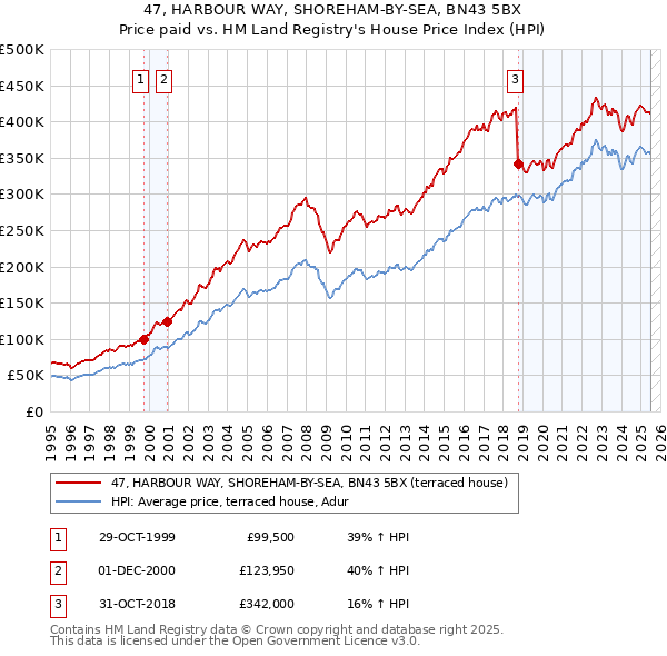 47, HARBOUR WAY, SHOREHAM-BY-SEA, BN43 5BX: Price paid vs HM Land Registry's House Price Index