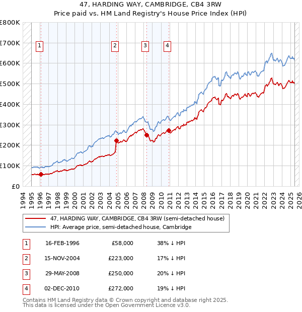 47, HARDING WAY, CAMBRIDGE, CB4 3RW: Price paid vs HM Land Registry's House Price Index