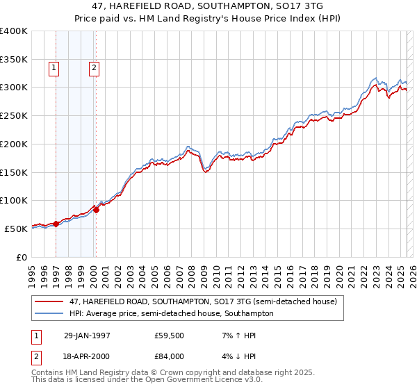 47, HAREFIELD ROAD, SOUTHAMPTON, SO17 3TG: Price paid vs HM Land Registry's House Price Index