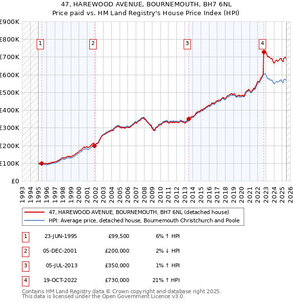 47, HAREWOOD AVENUE, BOURNEMOUTH, BH7 6NL: Price paid vs HM Land Registry's House Price Index