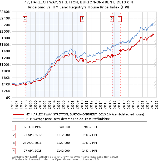 47, HARLECH WAY, STRETTON, BURTON-ON-TRENT, DE13 0JN: Price paid vs HM Land Registry's House Price Index
