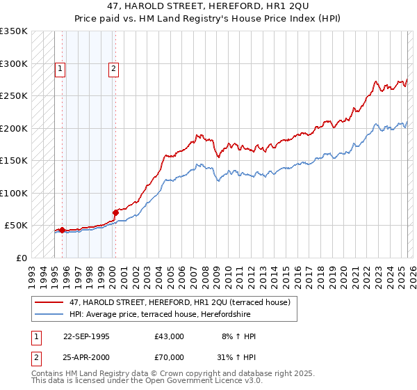 47, HAROLD STREET, HEREFORD, HR1 2QU: Price paid vs HM Land Registry's House Price Index