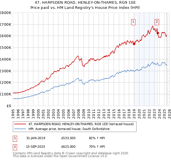 47, HARPSDEN ROAD, HENLEY-ON-THAMES, RG9 1EE: Price paid vs HM Land Registry's House Price Index