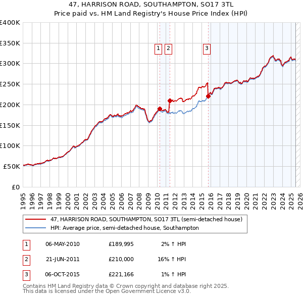 47, HARRISON ROAD, SOUTHAMPTON, SO17 3TL: Price paid vs HM Land Registry's House Price Index
