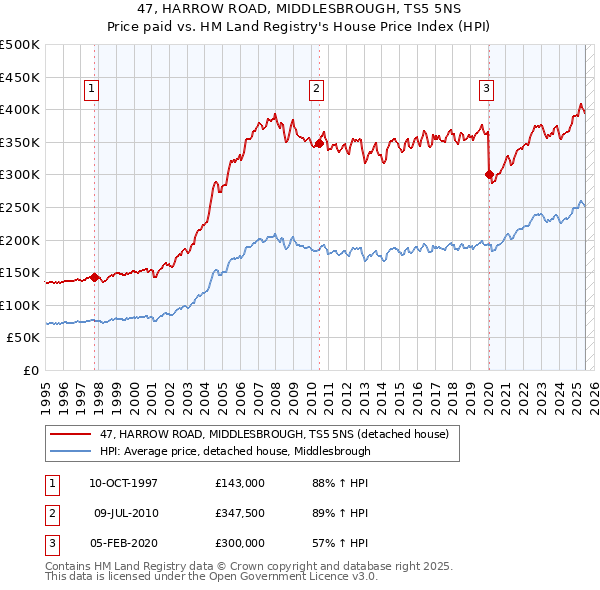 47, HARROW ROAD, MIDDLESBROUGH, TS5 5NS: Price paid vs HM Land Registry's House Price Index