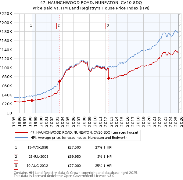 47, HAUNCHWOOD ROAD, NUNEATON, CV10 8DQ: Price paid vs HM Land Registry's House Price Index