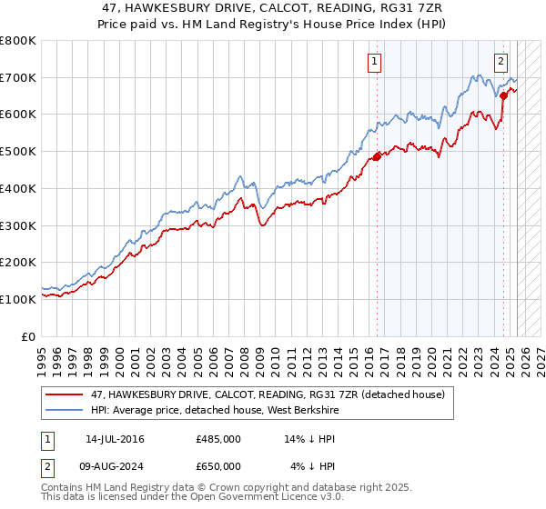 47, HAWKESBURY DRIVE, CALCOT, READING, RG31 7ZR: Price paid vs HM Land Registry's House Price Index