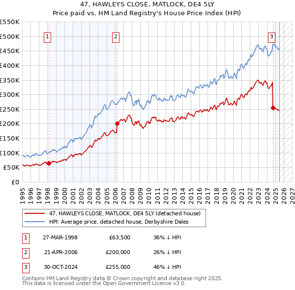 47, HAWLEYS CLOSE, MATLOCK, DE4 5LY: Price paid vs HM Land Registry's House Price Index