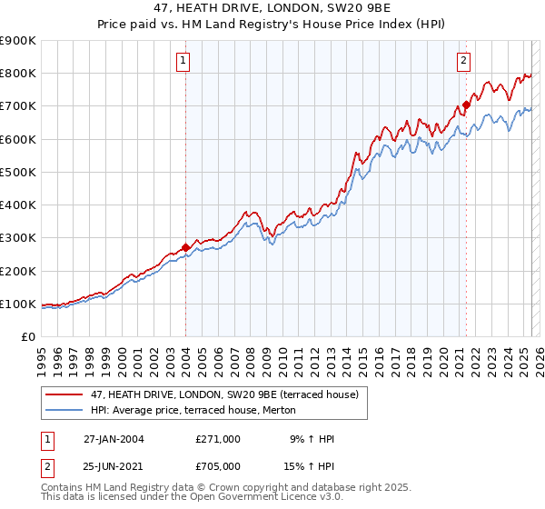 47, HEATH DRIVE, LONDON, SW20 9BE: Price paid vs HM Land Registry's House Price Index