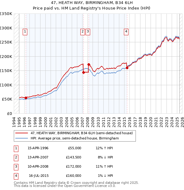 47, HEATH WAY, BIRMINGHAM, B34 6LH: Price paid vs HM Land Registry's House Price Index
