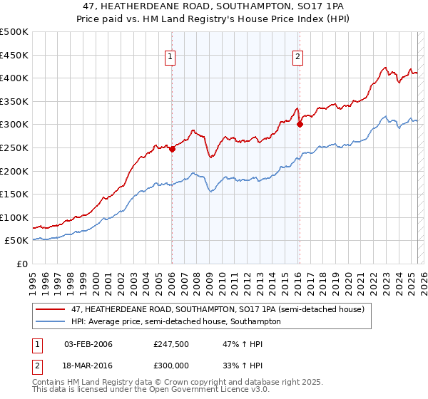 47, HEATHERDEANE ROAD, SOUTHAMPTON, SO17 1PA: Price paid vs HM Land Registry's House Price Index