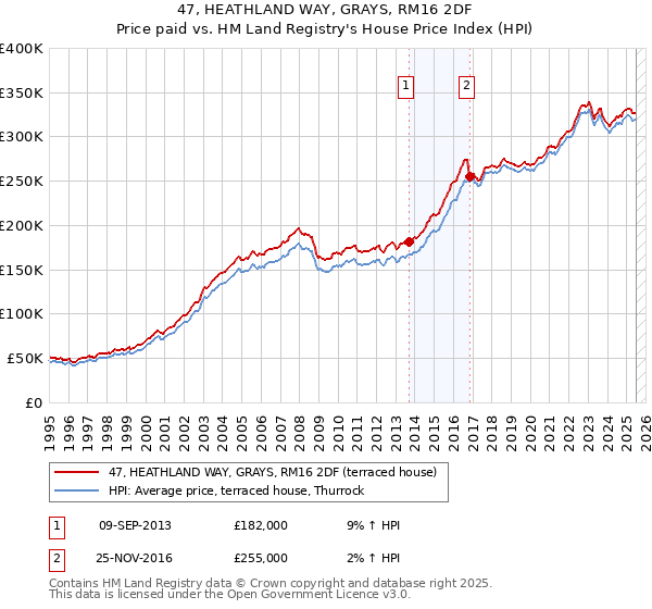 47, HEATHLAND WAY, GRAYS, RM16 2DF: Price paid vs HM Land Registry's House Price Index
