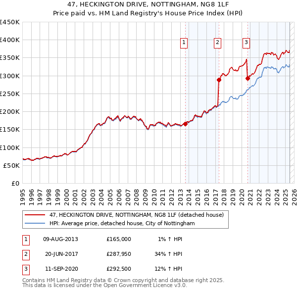 47, HECKINGTON DRIVE, NOTTINGHAM, NG8 1LF: Price paid vs HM Land Registry's House Price Index